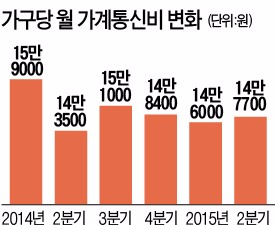 [단통법 1년 '숨막히는 시장'] "보조금 상한액 올려야"