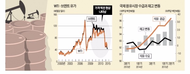 [뉴스의 맥] 미국 원유수출 재개 임박, 정유업 수익성 악화 대비해야