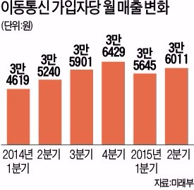 [단통법 1년 '숨막히는 시장'] 애플도  '최신폰 교체' 판촉하는데…한국선 가격경쟁 실종