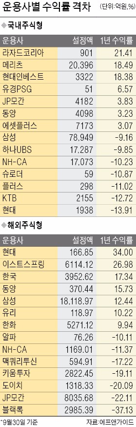 [공모펀드 수익률 '비상'] 자산운용사 '붕어빵 펀드' 찍어내고…펀드매니저는 '문어발식' 관리