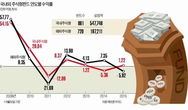 [공모펀드 수익률 '비상'] 자산운용사 '붕어빵 펀드' 찍어내고…펀드매니저는 '문어발식' 관리