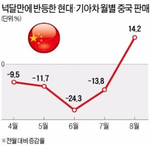 현대·기아자동차, 판매 회복…올 820만대 달성 '파란불'