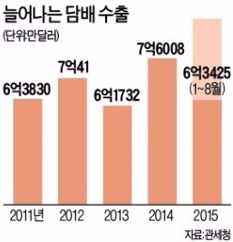 '메이드 인 코리아' 담배, 해외서 러브콜