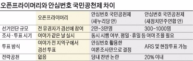 두 국민공천제 차이는