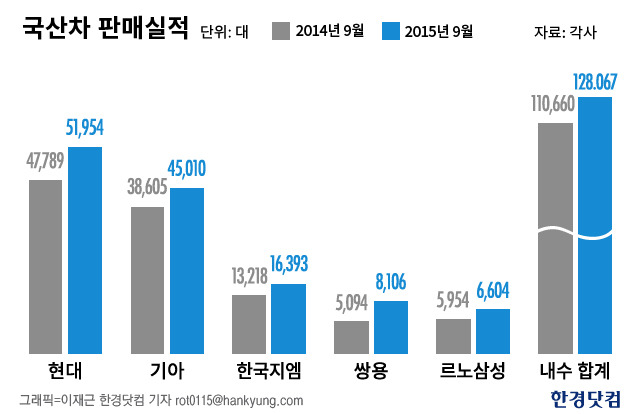 국산차 개소세 인하 효과 통했다…내수 15.7% 늘어(종합)