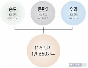 수도권 신도시 3총사, 가을 집들이 '1만 가구'