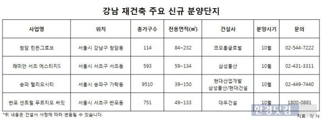 강남3구 중소형 아파트값, 금융위기 이전 수준 '회복'