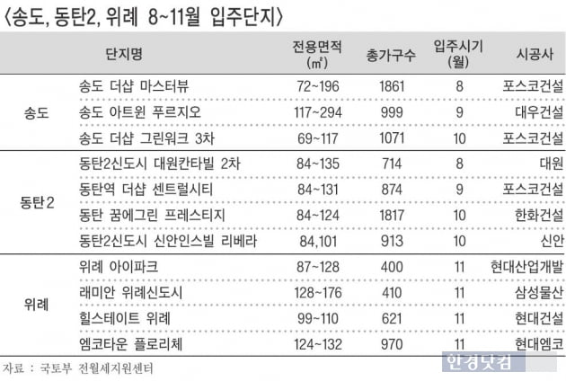 수도권 신도시 3총사, 가을 집들이 '1만 가구'