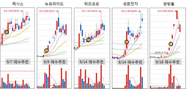 급등주로 수익내기