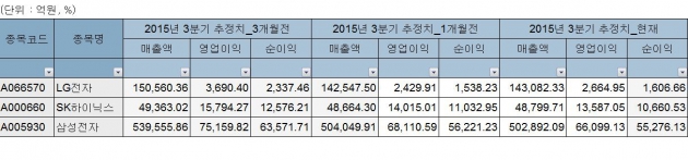 <자료-에프앤가이드 / 3분기 주요 IT기업 실적 추정치 변동 추이>