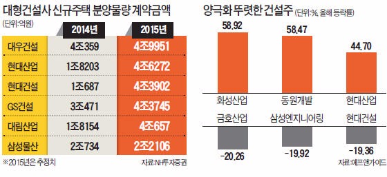 국내 주택분양 현대산업·대우건설↑…중동 역풍 맞은 건설사 주가 '모래성'