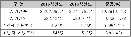 <표>전년 대비 수시지원 관련 증감 현황 / 대교협 제공