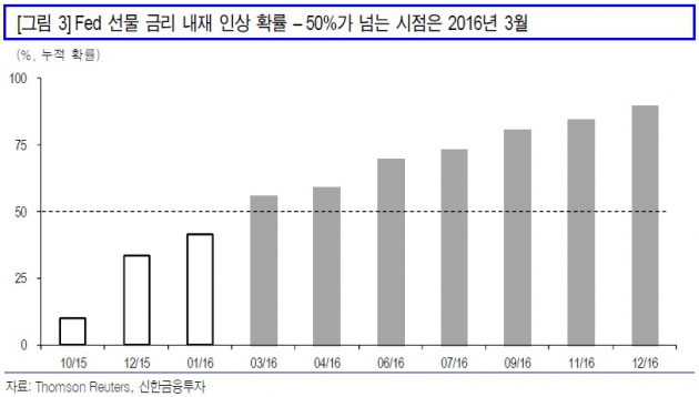 [초점]9월 美 고용 '쇼크'…연내 금리인상 물 건너갔나