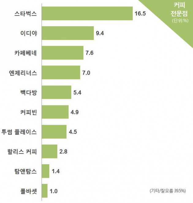 [코리아 톱10 브랜드] 커피브랜드 선호도 1위 스타벅스, 40대는 ‘이디야’ 더 좋아해