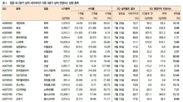 불확실한 3분기 실적시즌…그래도 好실적, 싼 주식 찾아보니