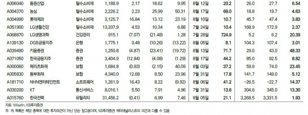 불확실한 3분기 실적시즌…그래도 好실적, 싼 주식 찾아보니