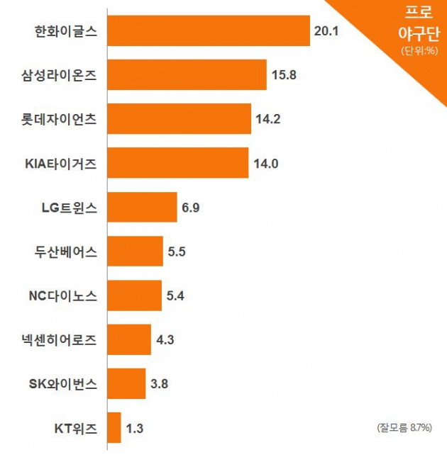 [코리아 톱10 브랜드] 포스트시즌은 탈락했지만…인기구단 1위 '한화 이글스'