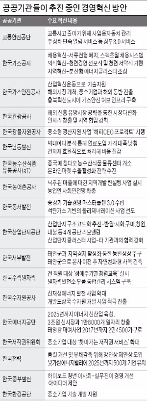 [혁신 공기업] 지방 이전 마무리·부채도 감소 추세…공기업 '경영 혁신' 앞으로!