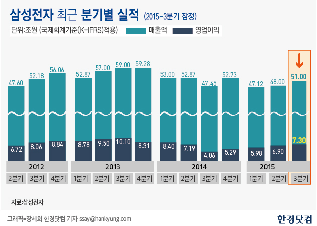 삼성전자 영업이익 3분기 연속 증가 … 올 분기별 최대 7조3000억 원 기록