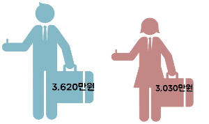 남녀 대졸 신입 희망연봉 / 인크루트 제공