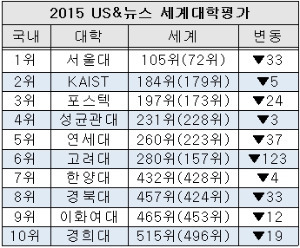 <표>국내 대학들의 세계대학순위(괄호 안은 작년 순위) / 출처= US 뉴스&월드리포트 홈페이지