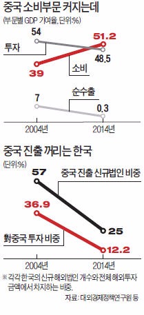 "소비 중심으로 바뀐 중국…저성장 극복할 돌파구"