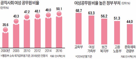 신입 공무원 60%가 여성…"남자 사무관 어디 없나요?"