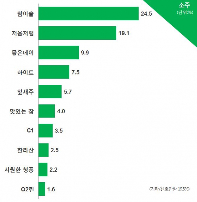 [코리아 톱10 브랜드] 소주, 전통의 강자 '참이슬' 세 과시