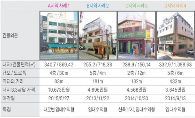 강남구청역인근 중소형 빌딩 실거래 사례 및 추천매물