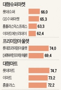 [2015 산업별 고객만족도(KCSI)] 롯데, 백화점·슈퍼마켓·마트 1위 영예