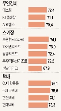 [2015 산업별 고객만족도(KCSI)] GS25·에스원·휘닉스파크 '선두'