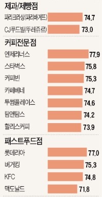 [2015 산업별 고객만족도(KCSI)] 도미노피자 첫 1위…파리바게뜨 수성(守城)