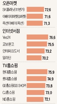 [2015 산업별 고객만족도(KCSI)] 11번가, 7년 연속 1위 '기염'