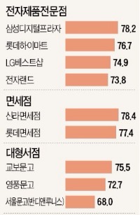 [2015 산업별 고객만족도(KCSI)] 삼성디지털프라자, 5년 연속 1위