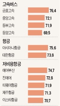 [2015 산업별 고객만족도(KCSI)] 금호고속·대구도시철도, 친절도 '굿'