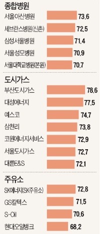 [2015 산업별 고객만족도(KCSI)] 서울아산병원·하나투어, 고품질 '매력'