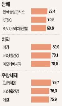 [2015 산업별 고객만족도(KCSI)] 필립모리스, 8년 연속 만족도 1위