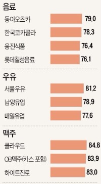 [2015 산업별 고객만족도(KCSI)] '다시 마시고 싶은' 동아오츠카 음료