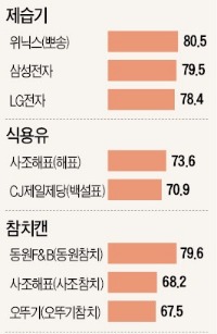 [2015 산업별 고객만족도(KCSI)] 코웨이 정수기, 물 품질 ↑ 유지비 ↓