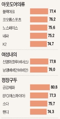 [2015 산업별 고객만족도(KCSI)] 블랙야크, 다양한 제품·신뢰도 호평