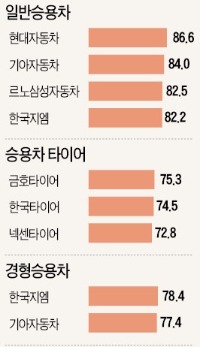 [2015 산업별 고객만족도(KCSI)] 현대차, 소음·주행 안정성서 높은 평가