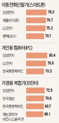 [2015 산업별 고객만족도(KCSI)] 삼성 스마트폰, 통화품질·신뢰도 1위