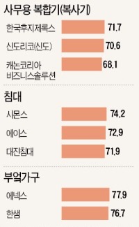 [2015 산업별 고객만족도(KCSI)] 시몬스, 매트리스 품질 경쟁사 압도