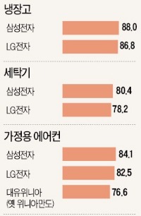 [2015 산업별 고객만족도(KCSI)] 삼성 냉장고, 내부공간 효율성 '최고'