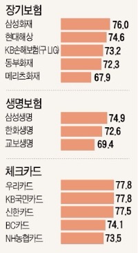 [2015 산업별 고객만족도(KCSI)] 삼성화재·삼성생명 1위 '고속질주'