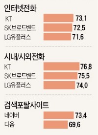 [2015 산업별 고객만족도(KCSI)] KT, 통화품질·장기고객 혜택 확대 '호평'