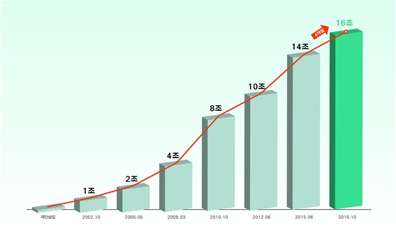 경기신용보증재단, 전국 16개 지역신보 가운데 최초로 보증공급 16조원 돌파