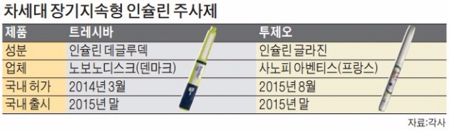 "하루 한번 주사로 혈당관리"…차세대 인슐린 급부상