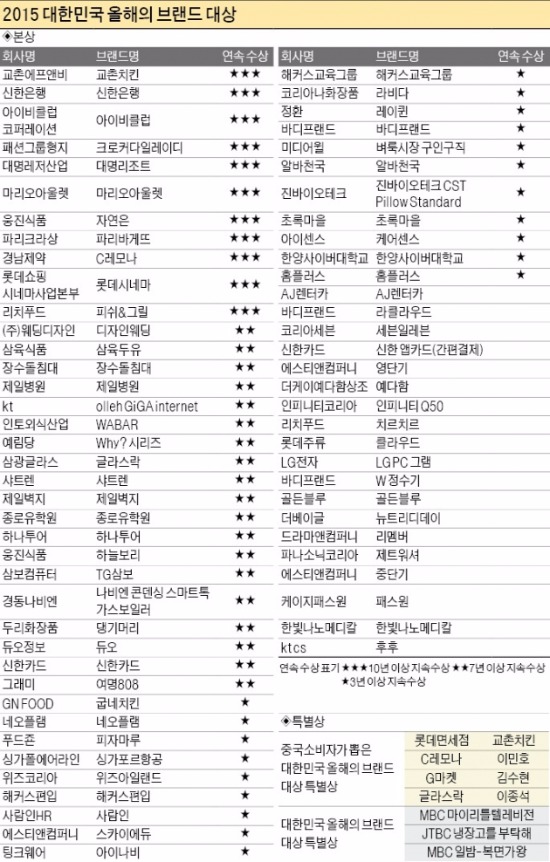 [2015 대한민국 올해의 브랜드 대상] 흔들리지 않는 브랜드 철학, 소비자 신뢰 높였다