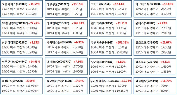 다음주 핵심테마, 대장주를 찾아라